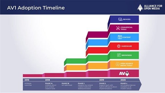 AV1 evolución mercado