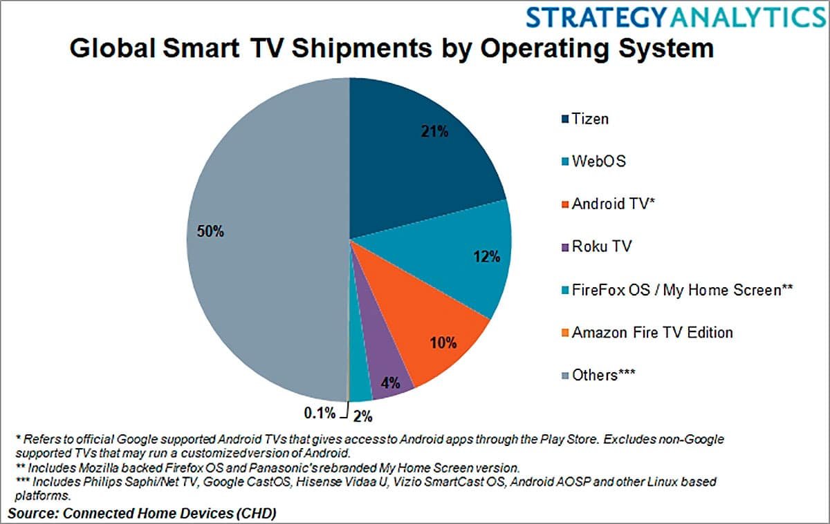 Sistemas operativos Smart TV cuota