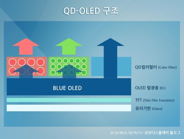 Como funciona la tecnología QD-OLED
