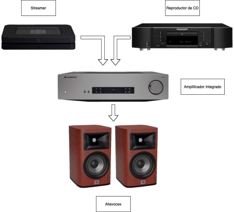 cómo montar un sistema de audio básico