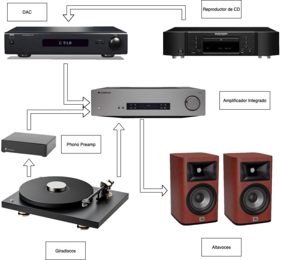 Altavoces para tocadiscos: Guía de compra sonido analógico