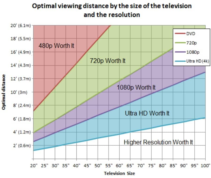 te ayudamos a elegir el tamaño ideal de tu Smart TV para tu salón distancia