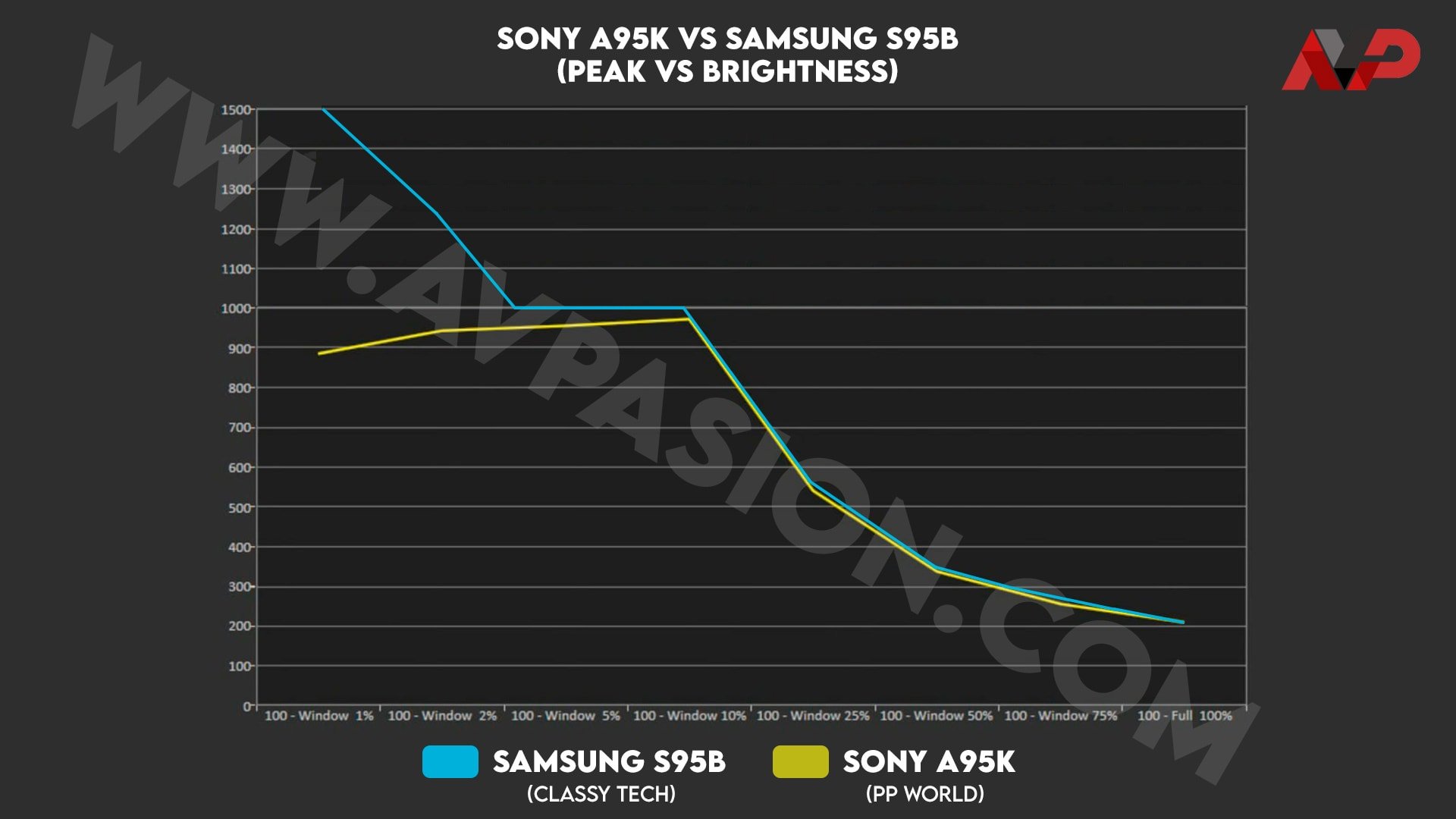 Comparativa de brillo entre la Samsung S95B y la Sony A95K: ¿qué QD-OLED dará más nits?