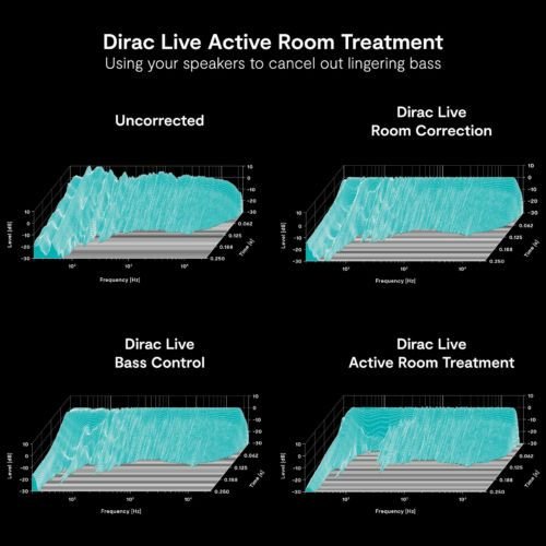 DIRAC LIVE ROOM ACTIVE TREATMENT