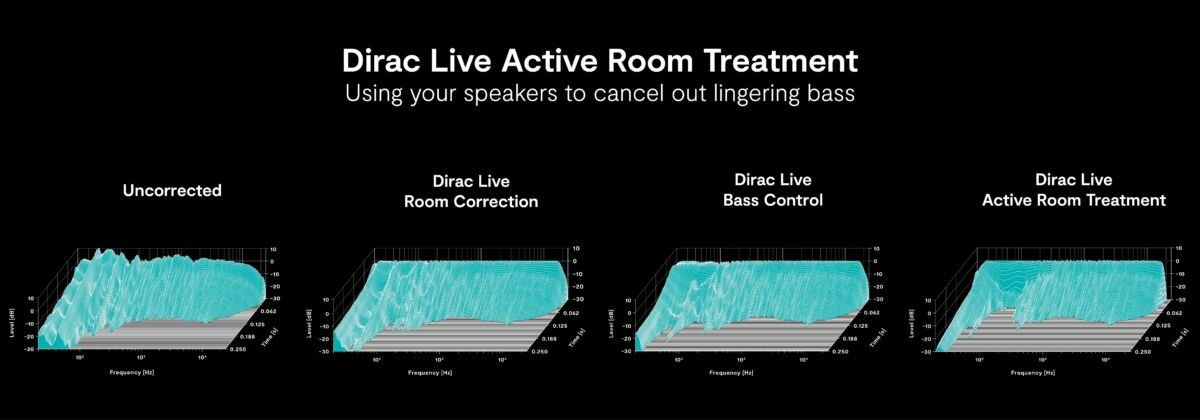 CES 2023:  DIRAC presenta ‘Dirac Live Active Room Treatment’