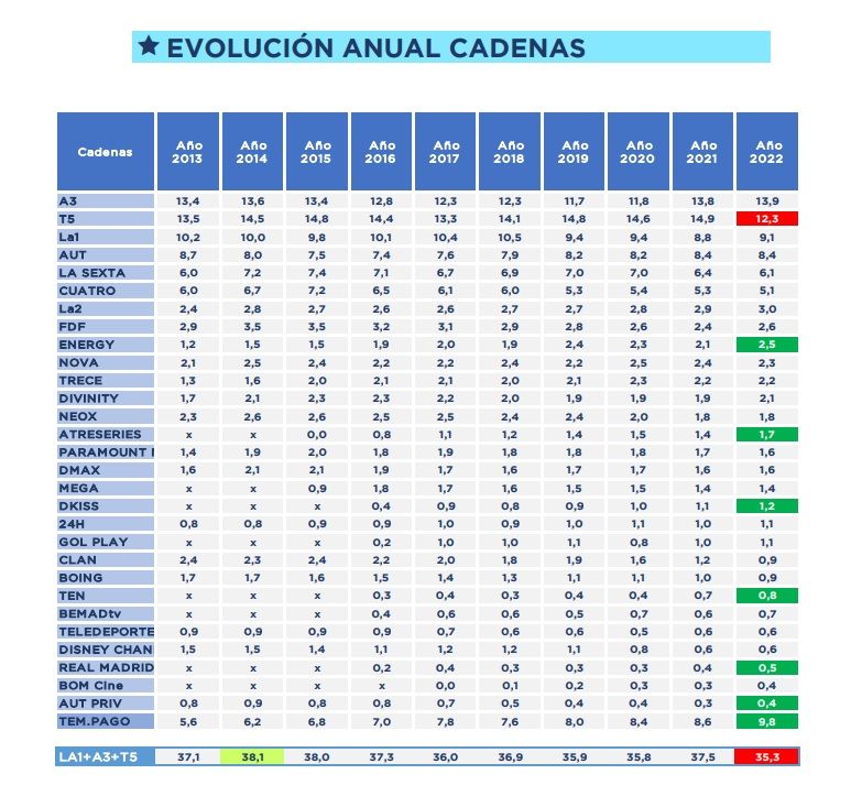 La audiencia de la TDT de 2022 cae a mínimos de los últimos 30 años y no parece que vaya a cambiar