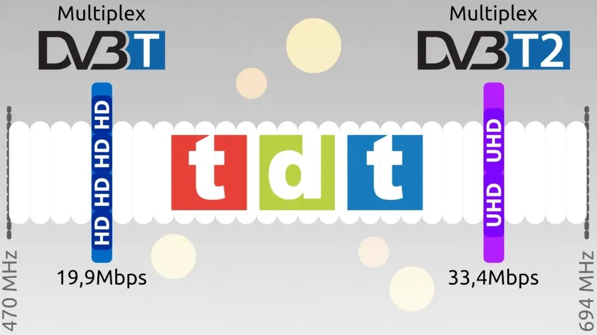 TDT, DVB-T2