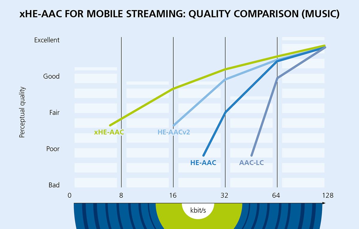 xHE-AAC