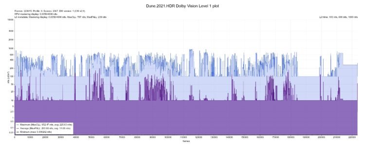 Dune mapa de nits HDR plot