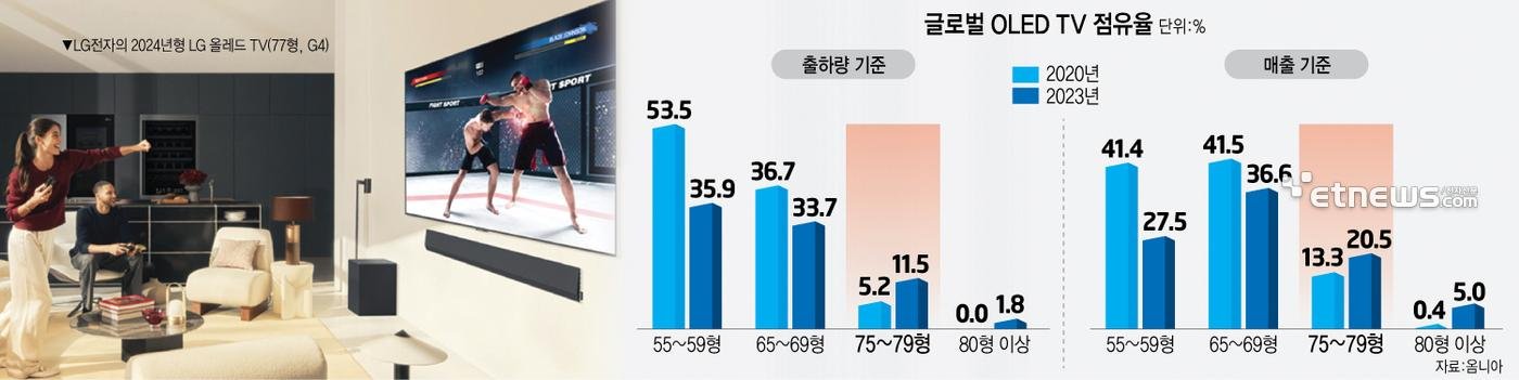 Las ventas de los televisores OLED de 77 pulgadas sigue creciendo y registra su mayor subida histórica