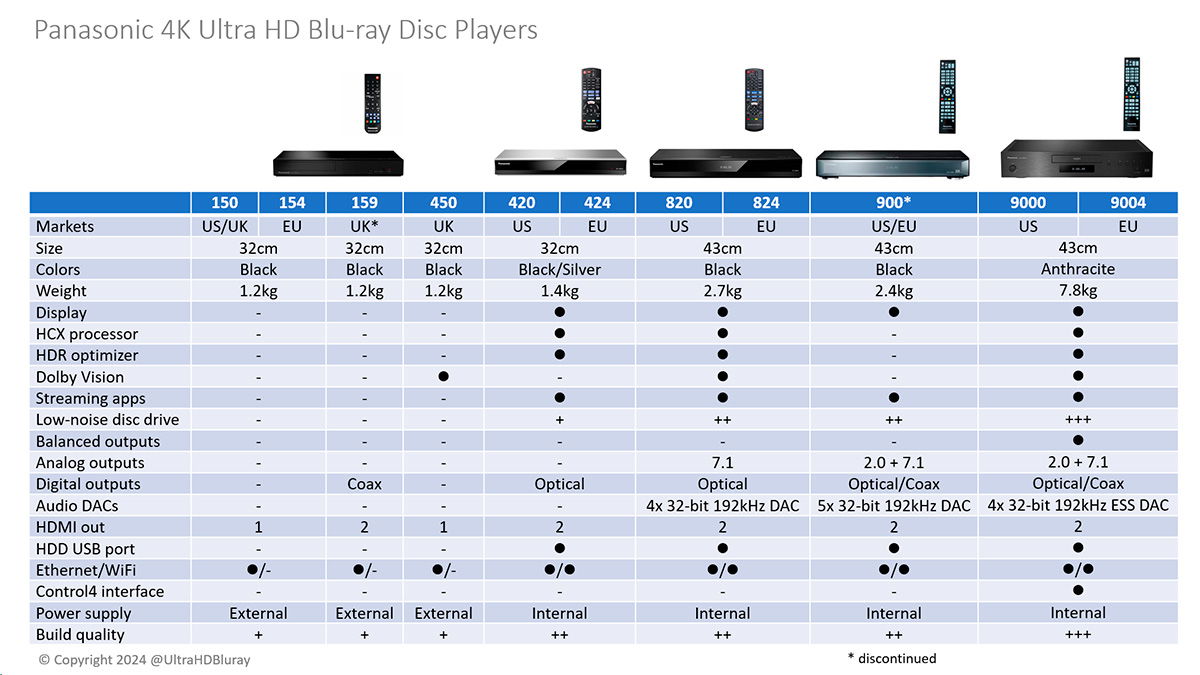 gama completa de reproductores Blu-Ray de Panasonic