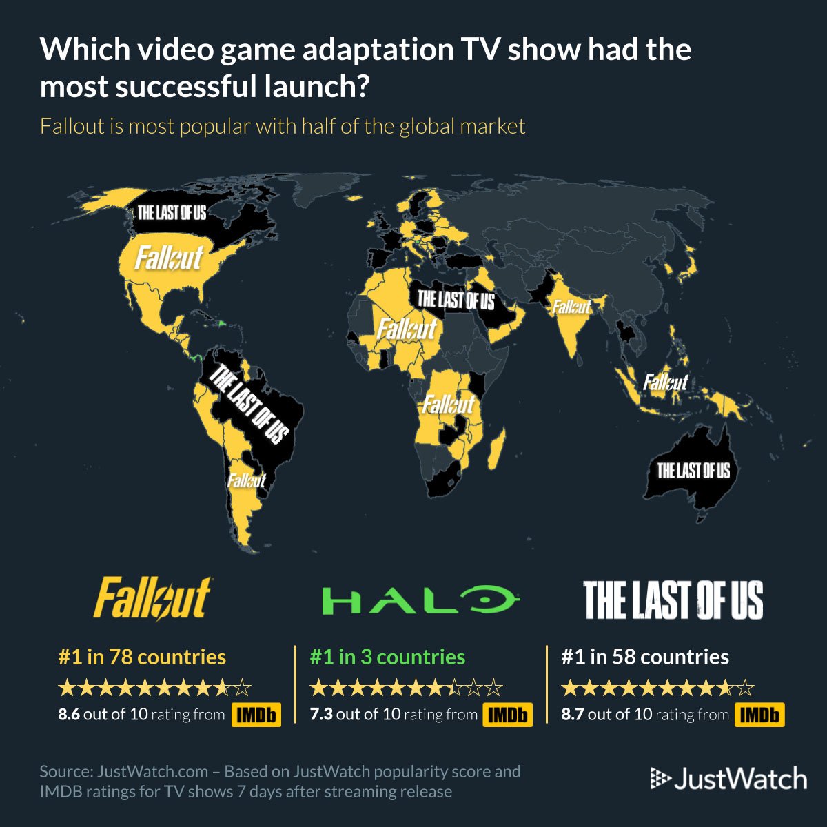 gráfico informe Justwatch sobre la mejor adaptación de un videojuego a serie o película
