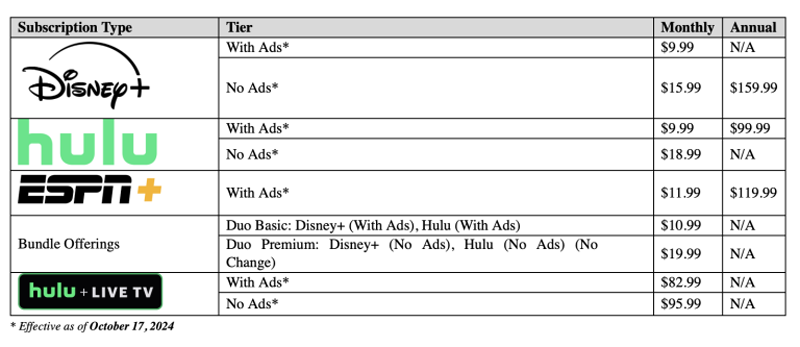 Subida precios Disney+ octubre 2024 en EEUU