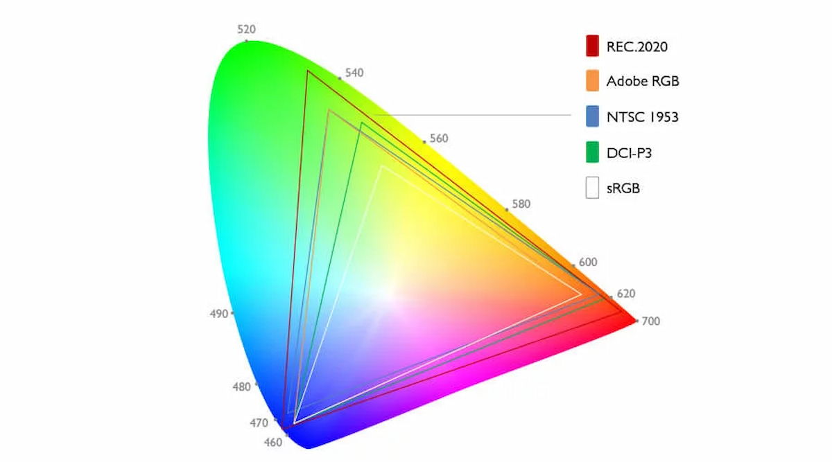 ¿Qué es DCI-P3? Descubre cómo afecta la calidad de imagen de tu televisor