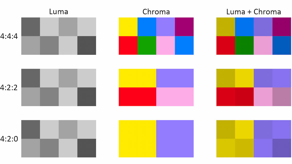 La clave del color perfecto en tu televisor: ¿qué es el chroma upsampling 4:4:4 vs 4:2:0?