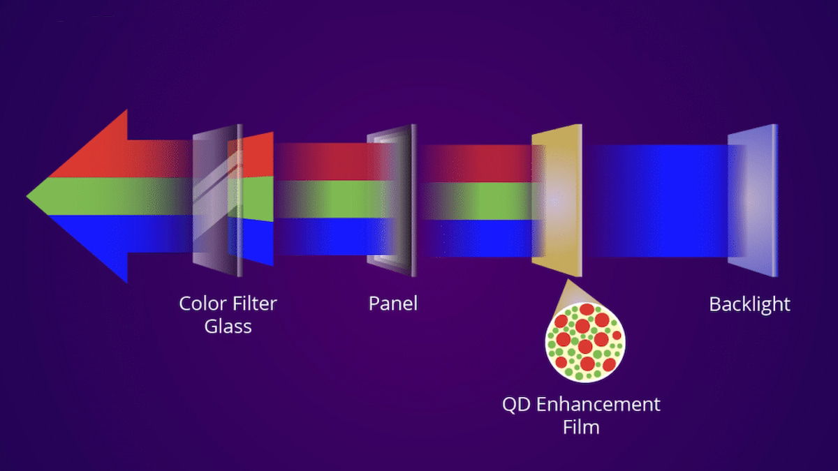 ¿Cómo logran los QD-LED un color más preciso sin eliminar el filtro de color?