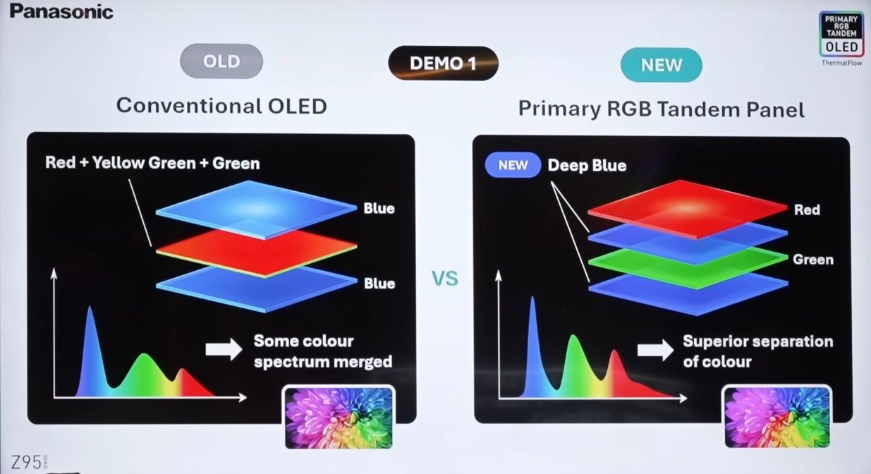 Panasonic explica el secreto del televisor Z95B OLED: el secreto está en el emisor "Deep Blue"...¡PhOLED!