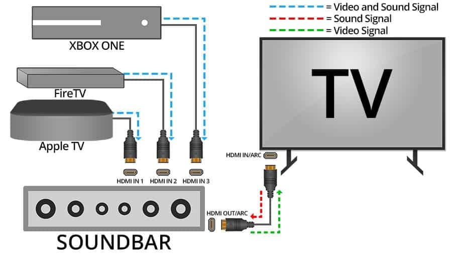 Cómo conectar tu barra de sonido al televisor por HDMI para conseguir la mejor calidad de audio