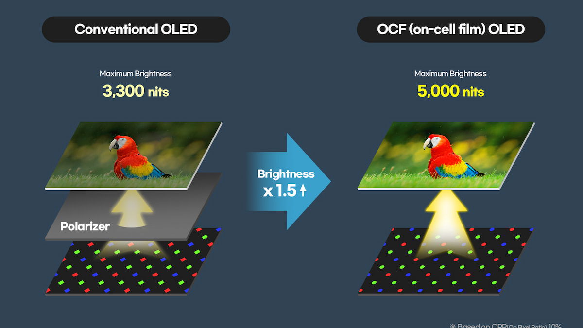 Samsung llevará los paneles OLED hasta los 5000 nits