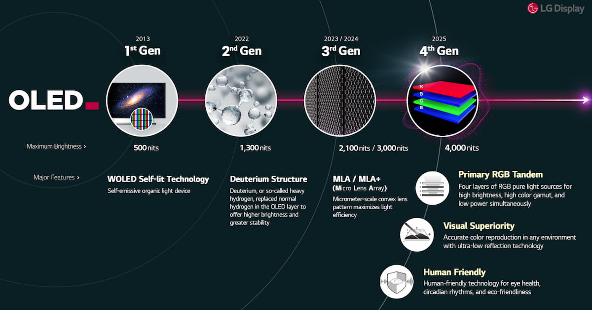 LG Display inicia producción de monitores RGB Tandem OLED y promete pantallas a 720Hz