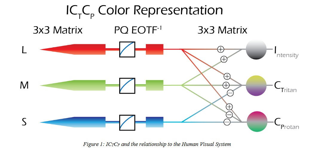 Dolby ICtCp