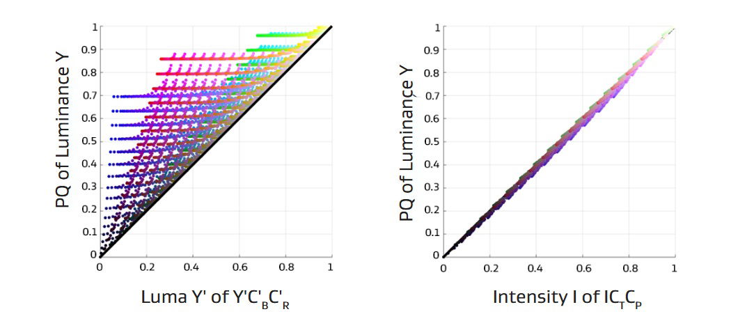 ICtCp Dolby