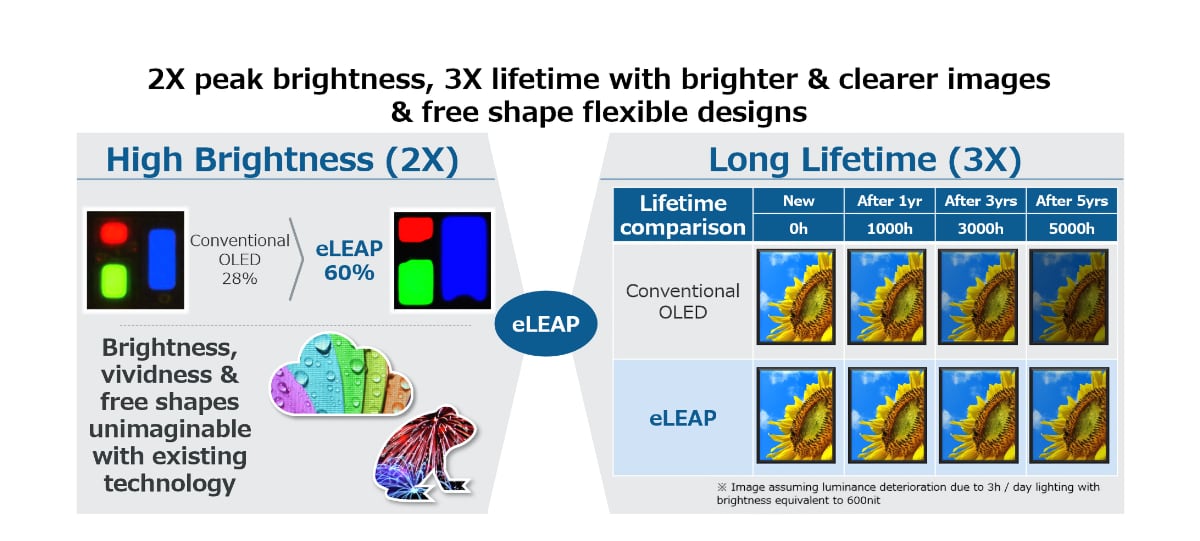 LG Display se lanza a probar eLEAP: la nueva joya para hacer OLEDs más brillantes, duraderas y eficientes