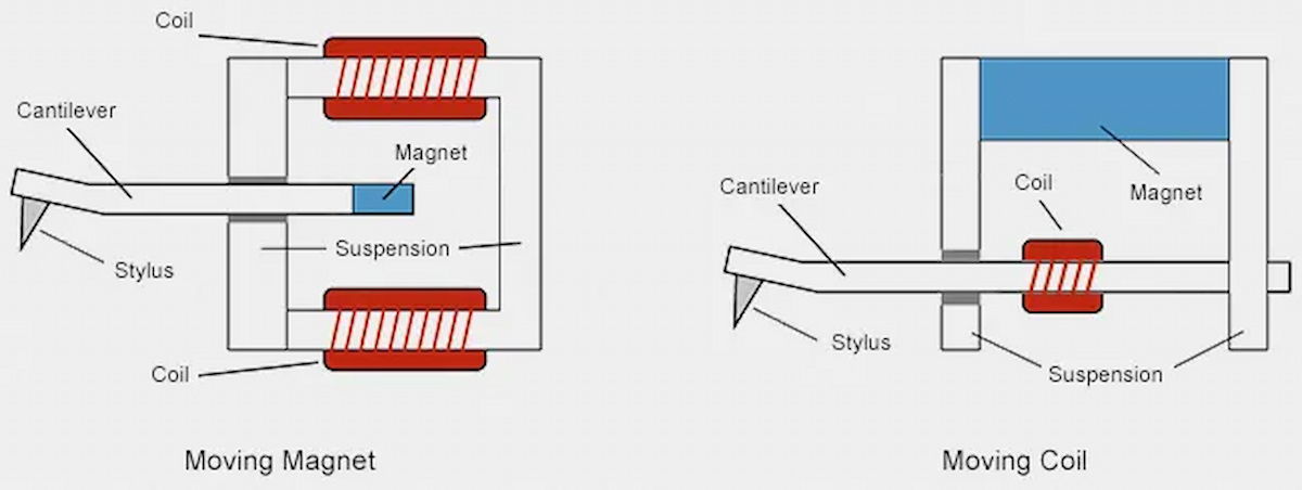 ¿Qué cambia entre una cápsula MM (Moving Magnet y una MC (Moving Coil)? Aunque a simple vista parezcan iguales, por dentro funcionan de forma bastante diferente. En una cápsula MM, lo que se mueve es un imán unido al cantilever (esa especie de varilla que transmite la vibración de la aguja). Ese movimiento genera la señal al pasar cerca de unas bobinas fijas. ¿Resultado? Una señal más fuerte y menos necesidad de cacharros extra, porque el previo integrado de tu amplificador la acepta sin rechistar. En cambio, en una cápsula MC (Moving Coil), el sistema se invierte: el imán queda fijo y lo que se mueve son las bobinas. Esto permite una construcción más ligera, y por tanto, una lectura más precisa del surco. Se traduce en mayor nivel de detalle, mejor respuesta en agudos y una escena sonora más abierta. Pero claro, todo eso tiene un precio: menos nivel de salida, lo que implica que necesitas un previo de fono específico para MC o un transformador elevador (SUT). Y además, cuando se gasta la aguja, no puedes cambiarla tú: hay que enviarla a retipar.