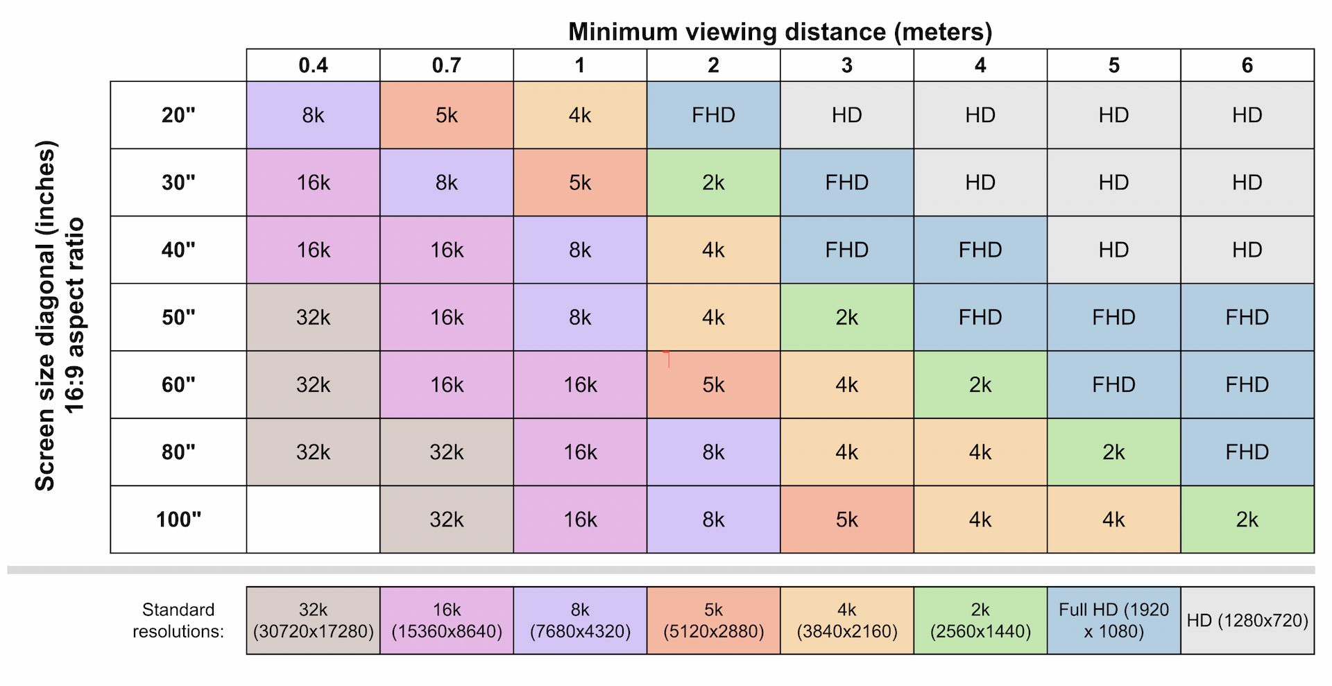 Un estudio desmonta el mito de los televisores 8K: el ojo humano no nota la diferencia a 3 metros de distancia
