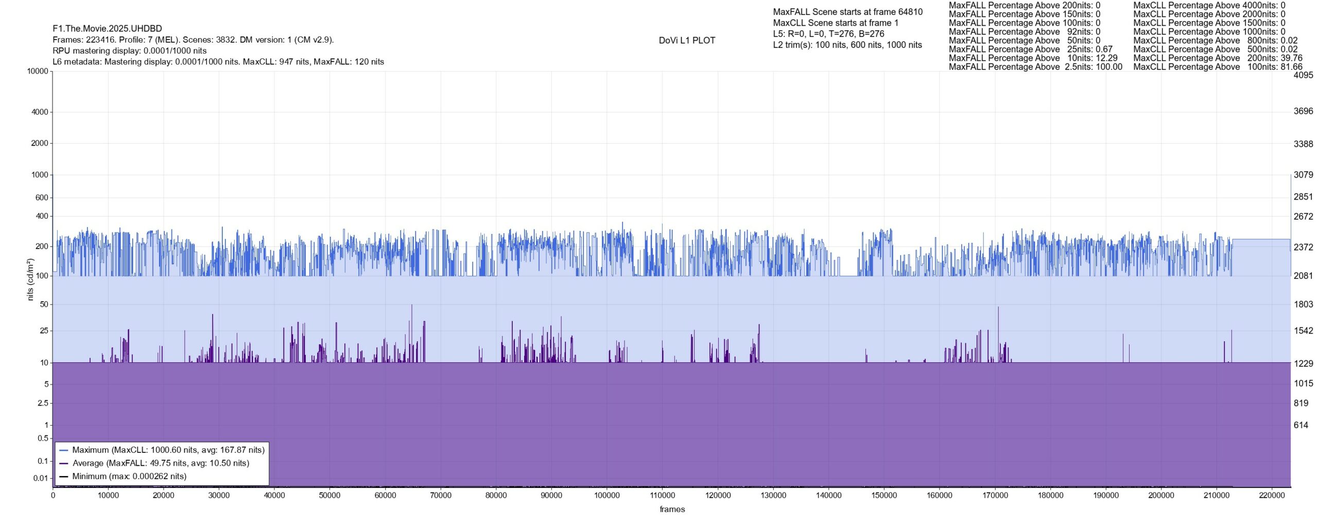 F1 la película, mapa de nits