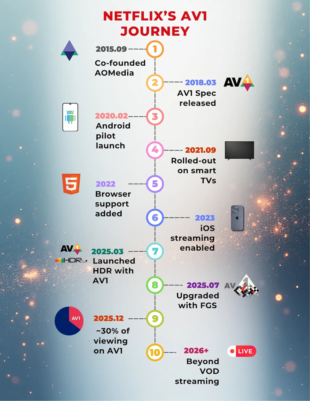 AV1 ya representa el 30 % del streaming de Netflix y apunta a ser el número uno muy pronto