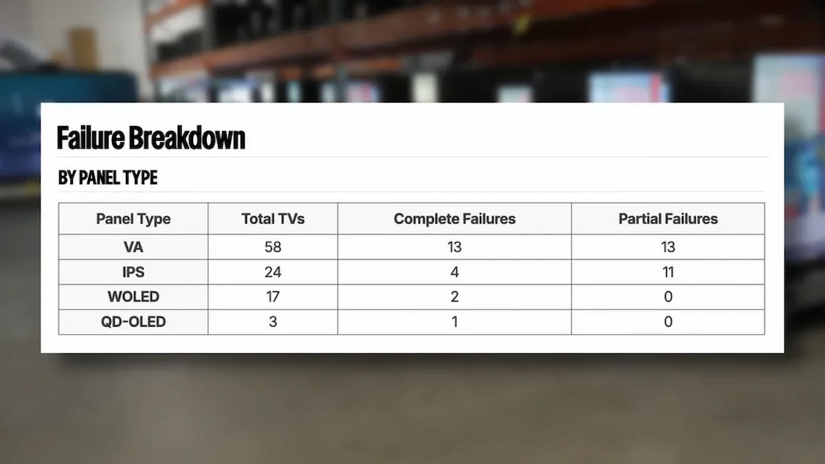 Tras tres años de tortura extrema, RTINGS lo confirma: los televisores OLED son más fiables que los LCD