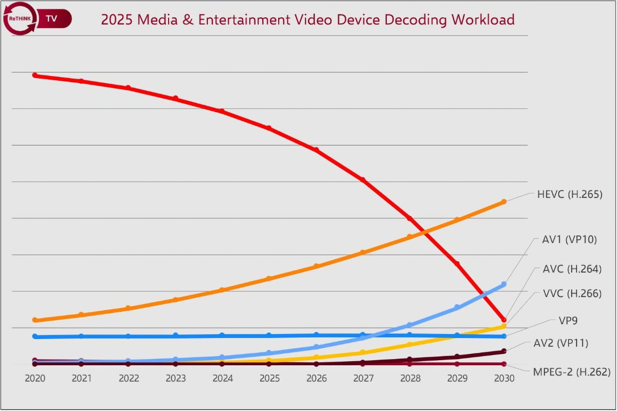 ¿Está muerto el códec VVC (H.266) antes de nacer? Así está el panorama actual de los códecs de vídeo