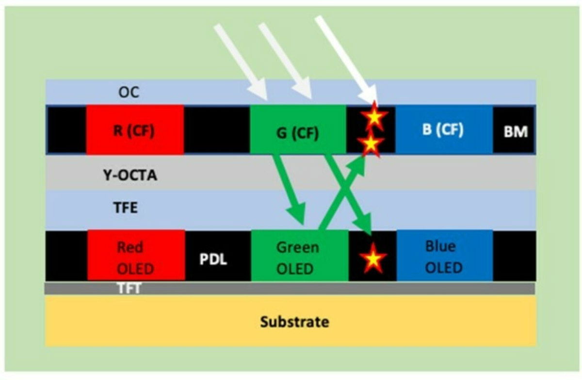 Nuevo sistema de fabricación de paneles OLED sin polarizador