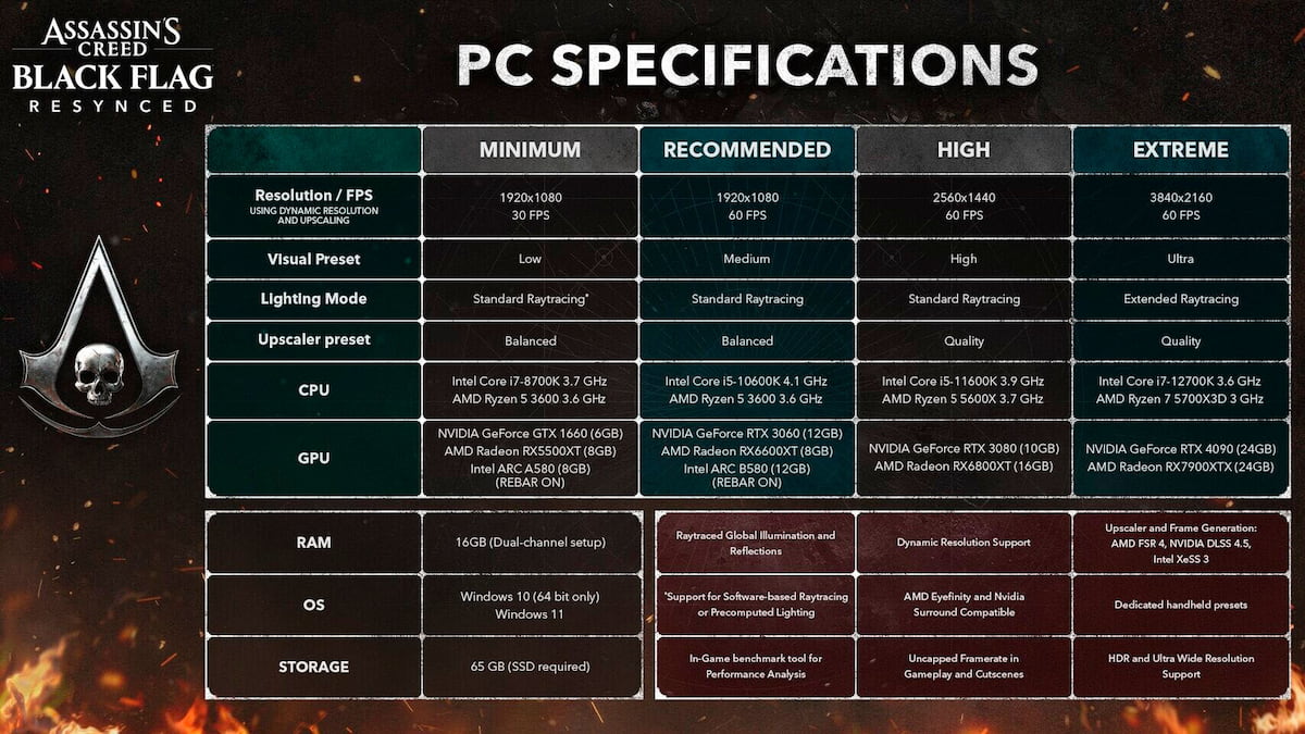 Assassin's Creed Black Flag Resynced desata la polémica con sus requisitos: una 4090 para jugar en 4K reescalado