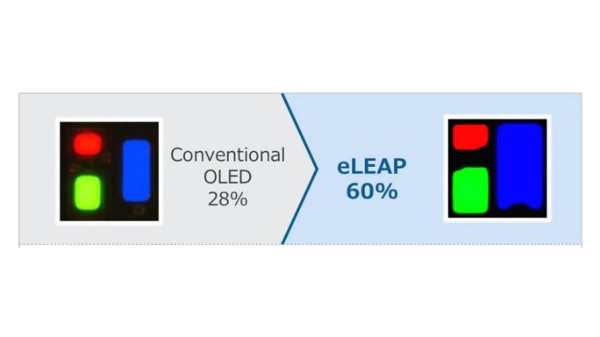 LG Display prepara un cambio clave en OLED con eLEAP: más brillo, menos consumo y mejor vida útil