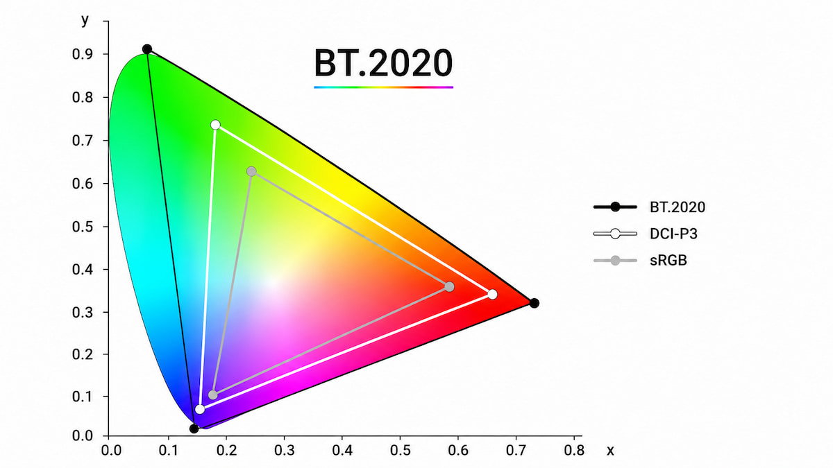 La guerra del OLED se mueve al BT.2020: Samsung, LG, Tianma y Visionox ya no compiten solo en brillo
