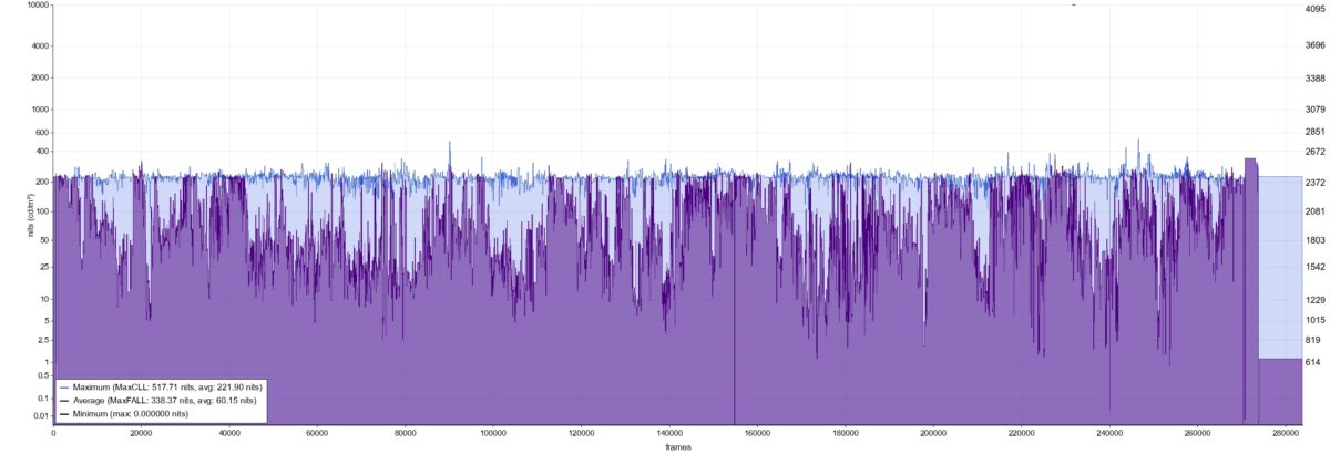 Gráfico técnico del mapa de nits de Avatar: Fuego y ceniza que demuestra una limitación estricta a 200 nits