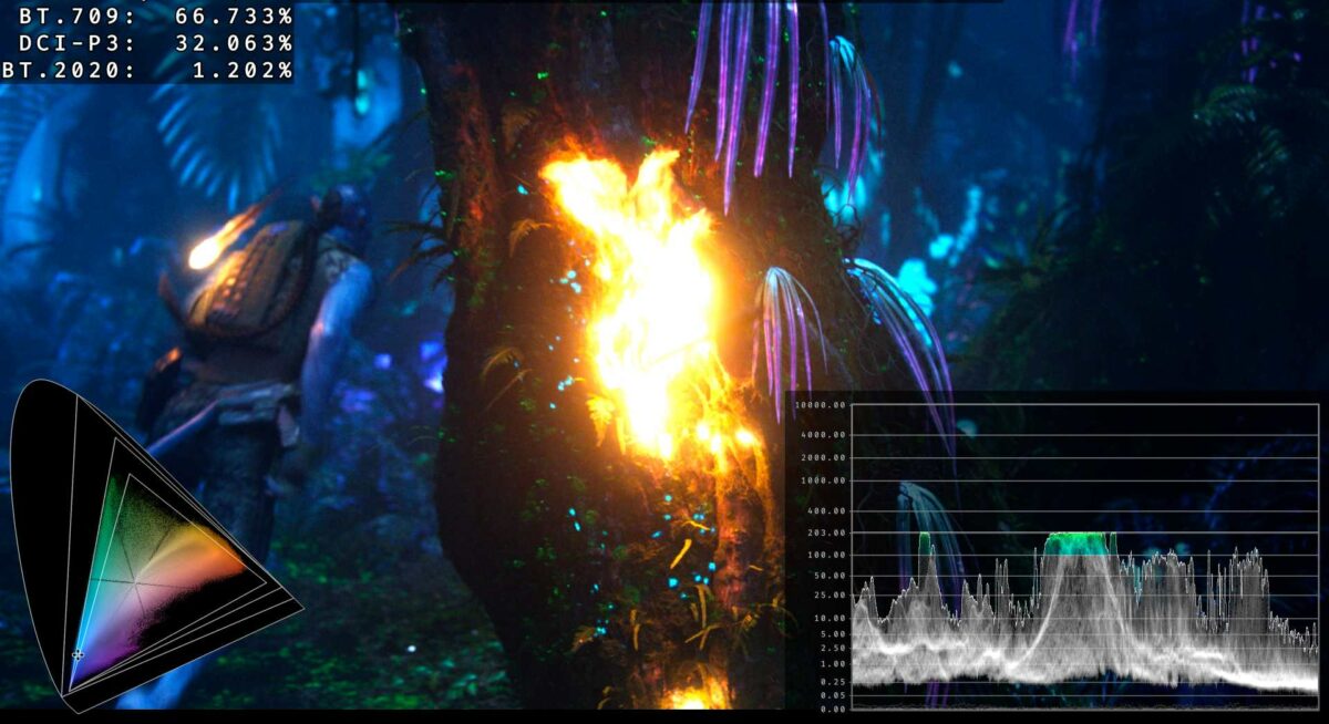 Análisis del gamut de color HDR en Avatar: Fuego y ceniza mostrando un paisaje de Pandora a 200 nits