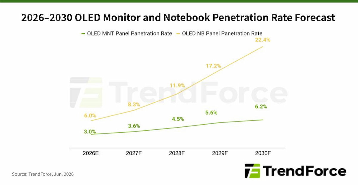 El IJP OLED de TCL empieza a moverse: las marcas ya estarían probando sus paneles para monitores y portátiles
