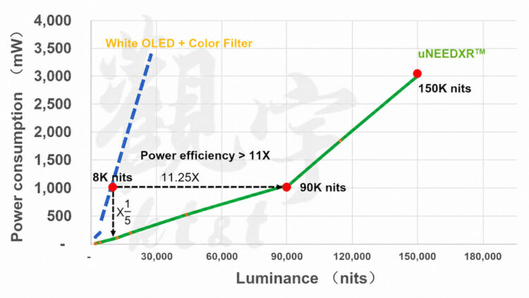 INT Tech presume de microdisplays OLED RGB de emisión directa capaces de alcanzar 150.000 nits