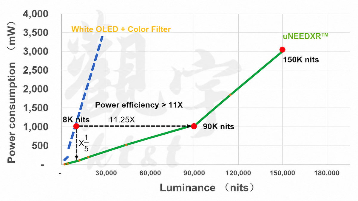 INT Tech presume de microdisplays OLED RGB de emisión directa capaces de alcanzar 150.000 nits