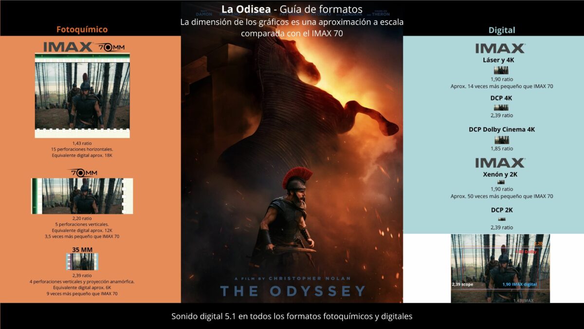 La Odisea, guía de formatos en 4K