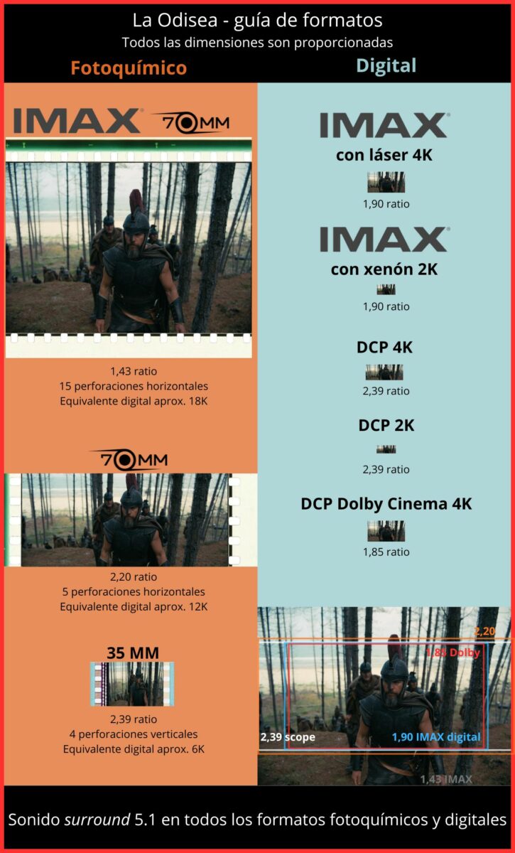 Guía visual de formatos de pantalla y relaciones de aspecto para La Odisea de Christopher Nolan