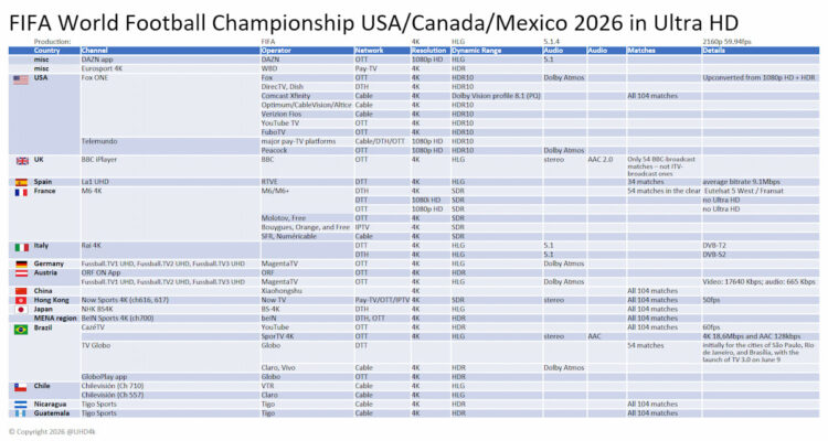 Mundial 2026 en 4K: dónde ver los partidos en Ultra HD según cada país