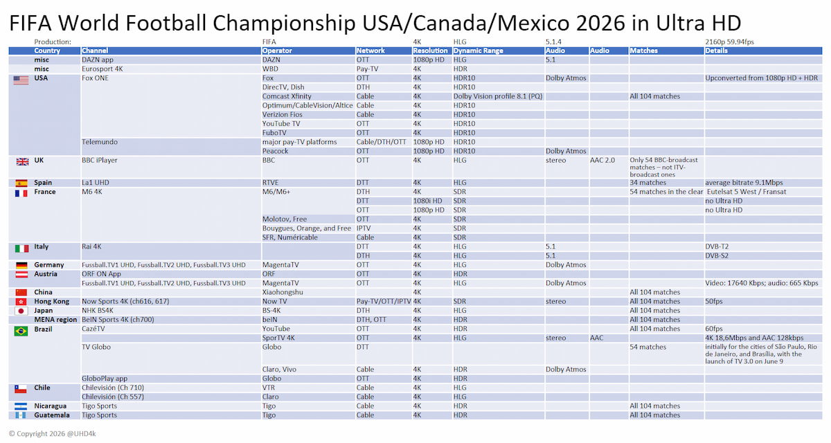 Mundial 2026 en 4K: dónde ver los partidos en Ultra HD según cada país