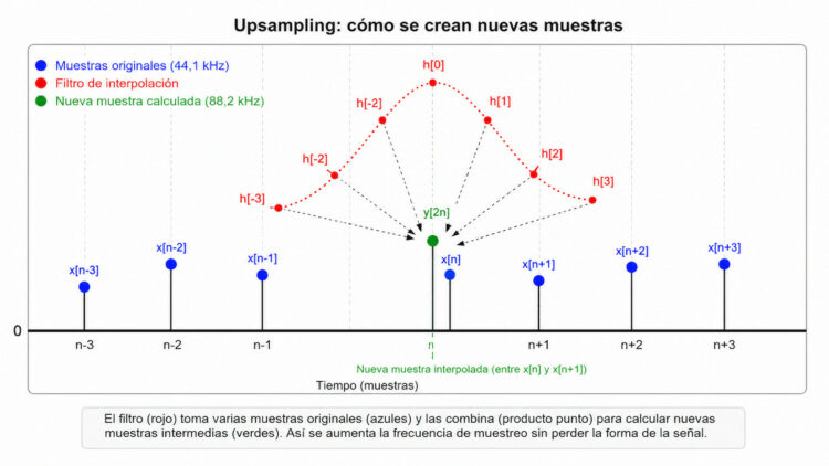 El truco que muchos DACs usan para “mejorar” la música: qué es el upsampling y cuándo sirve de algo
