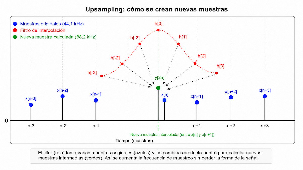 El truco que muchos DACs usan para “mejorar” la música: qué es el upsampling y cuándo sirve de algo