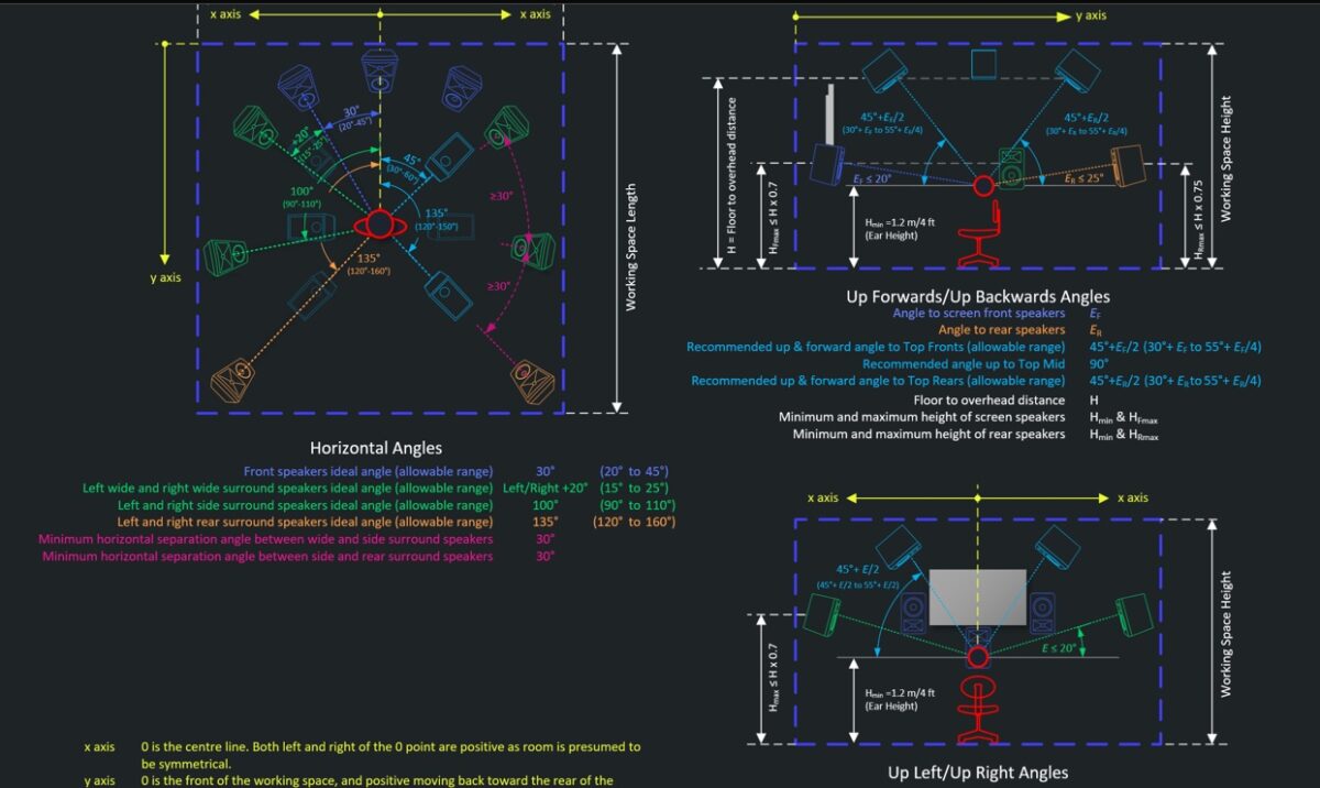 Gráficos de tolerancia angular y planos de distribución 2D en la pestaña Layout Guide de Dolby DARDT