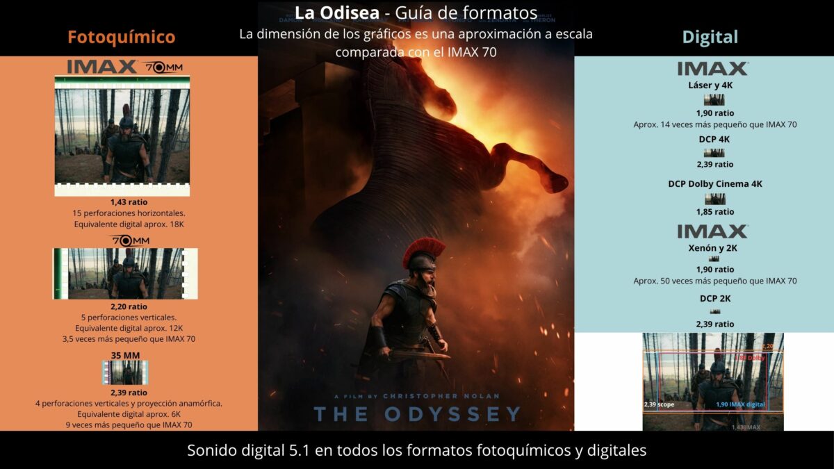 Infografía de relaciones de aspecto y dimensiones de pantalla comparativas para el estreno de La Odisea
